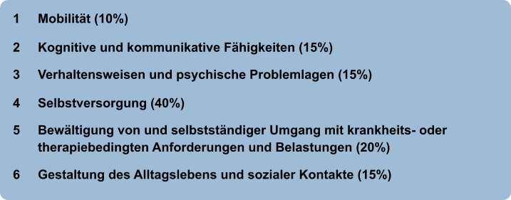 1     Mobilität (10%)   2     Kognitive und kommunikative Fähigkeiten (15%) 3     Verhaltensweisen und psychische Problemlagen (15%) 4     Selbstversorgung (40%)  5     Bewältigung von und selbstständiger Umgang mit krankheits- oder         therapiebedingten Anforderungen und Belastungen (20%)  6     Gestaltung des Alltagslebens und sozialer Kontakte (15%)