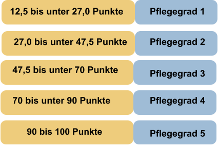 Pflegegrad 1   12,5 bis unter 27,0 Punkte   27,0 bis unter 47,5 Punkte   47,5 bis unter 70 Punkte   70 bis unter 90 Punkte   90 bis 100 Punkte    Pflegegrad 2   Pflegegrad 3   Pflegegrad 4   Pflegegrad 5