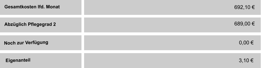 Gesamtkosten lfd. Monat Abzüglich Pflegegrad 2 692,10 €  689,00 €  Noch zur Verfügung  Eigenanteil    0,00 €  3,10 €